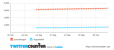 twittercounter.chart(7)