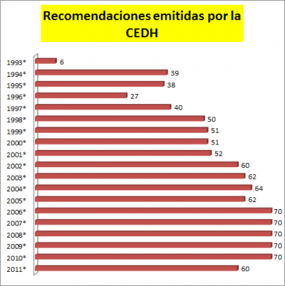 recomendaciones CEDH