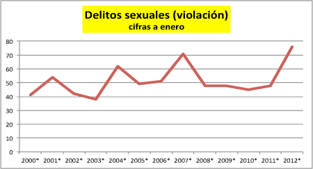 DelSexuales