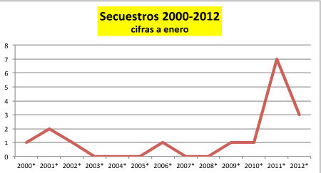Secuestros
