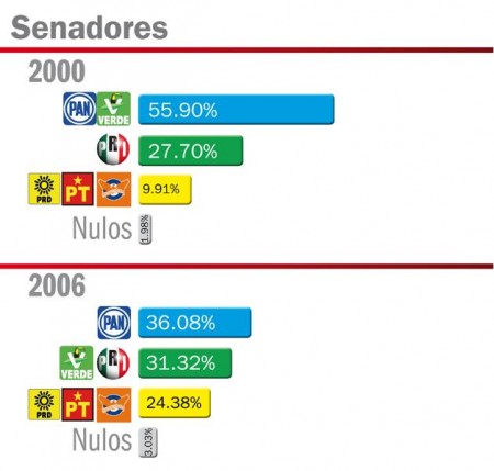 graficas elecciones distrito 9 Senadores