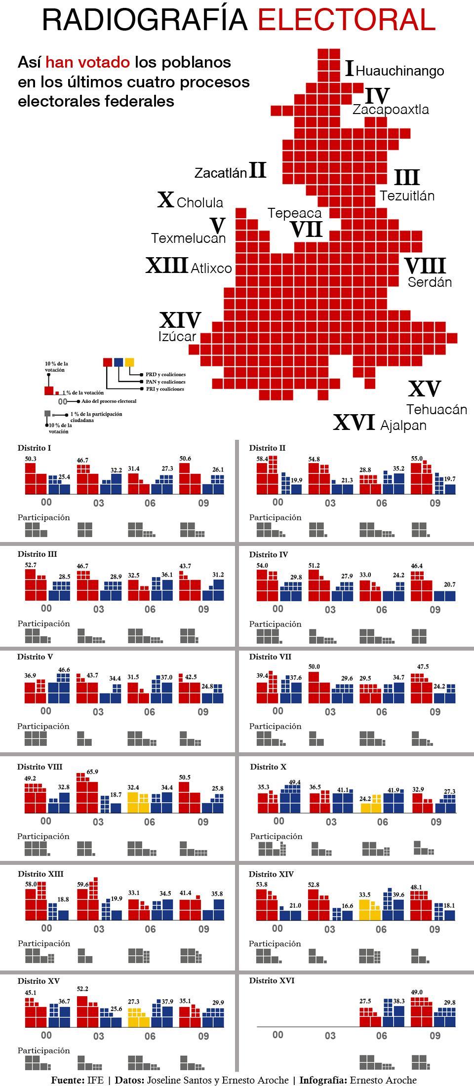 InfoDistritos