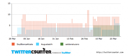 twittercounter.chart(10)