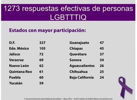 Primera Encuesta Nacional sobre Bullying Homofóbico