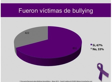 Primera Encuesta Nacional sobre Bullying Homofóbico 3