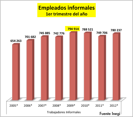 Informales 2012-I