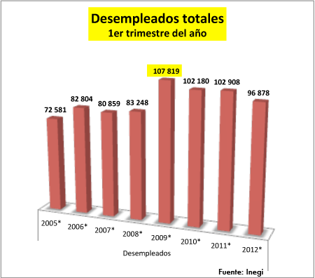desempleados 2012-I