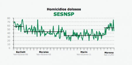 GraficaSESNSP
