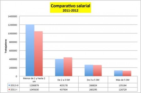 Salarios