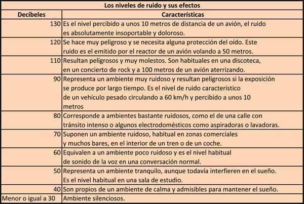 Los niveles de ruido