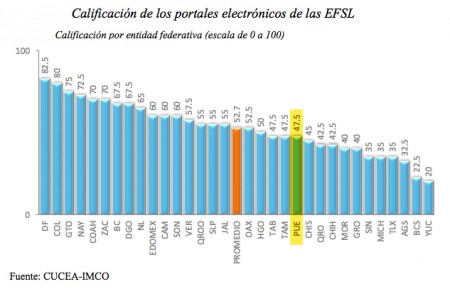 GraficaPuebla