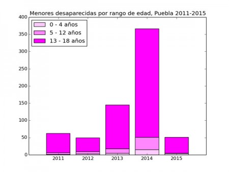 MenoresDesaparecidasEdad