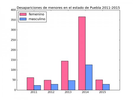 desapMenoresPuebla_2011_2015