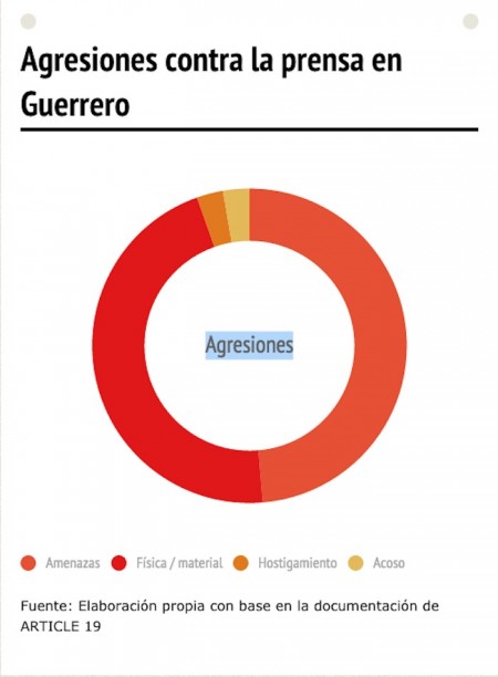 Guerrero-agresiones-artículo-19