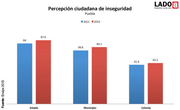 PercepciondeInseguridad11-15