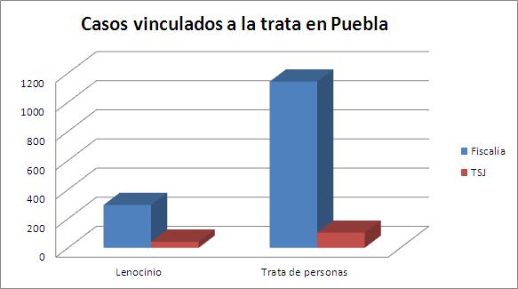 casos-vinculados-a-la-trata-en-puebla