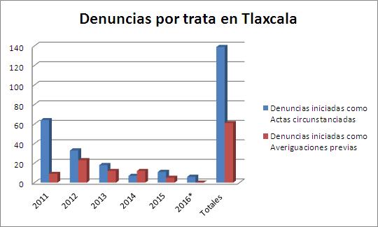 denuncias-por-trata-en-tlaxcala