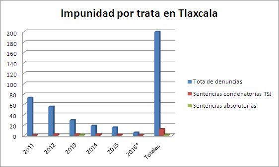 impunidad-por-trata-en-tlaxcala