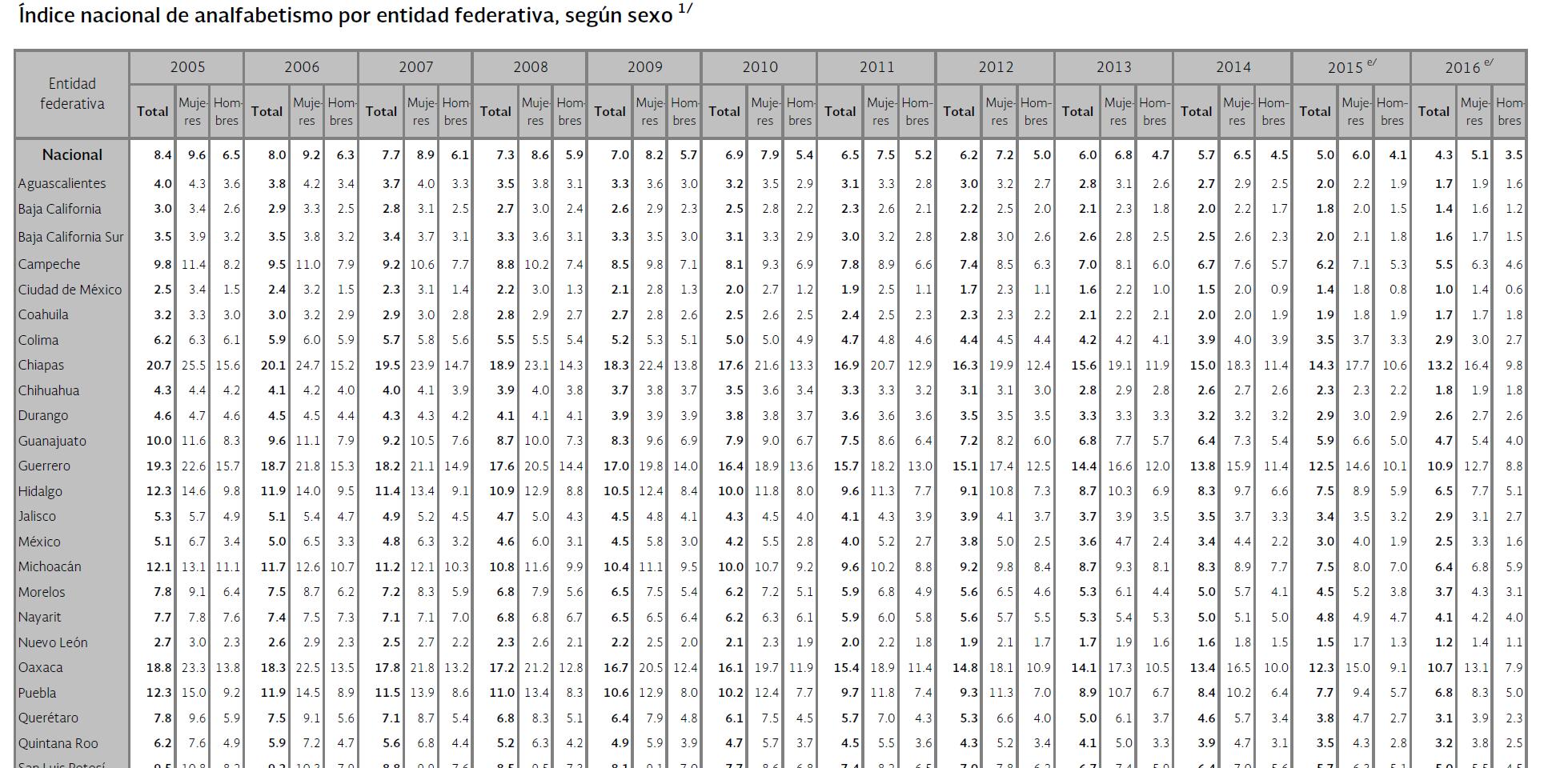 Datos tomados del 4o Informe de EPN