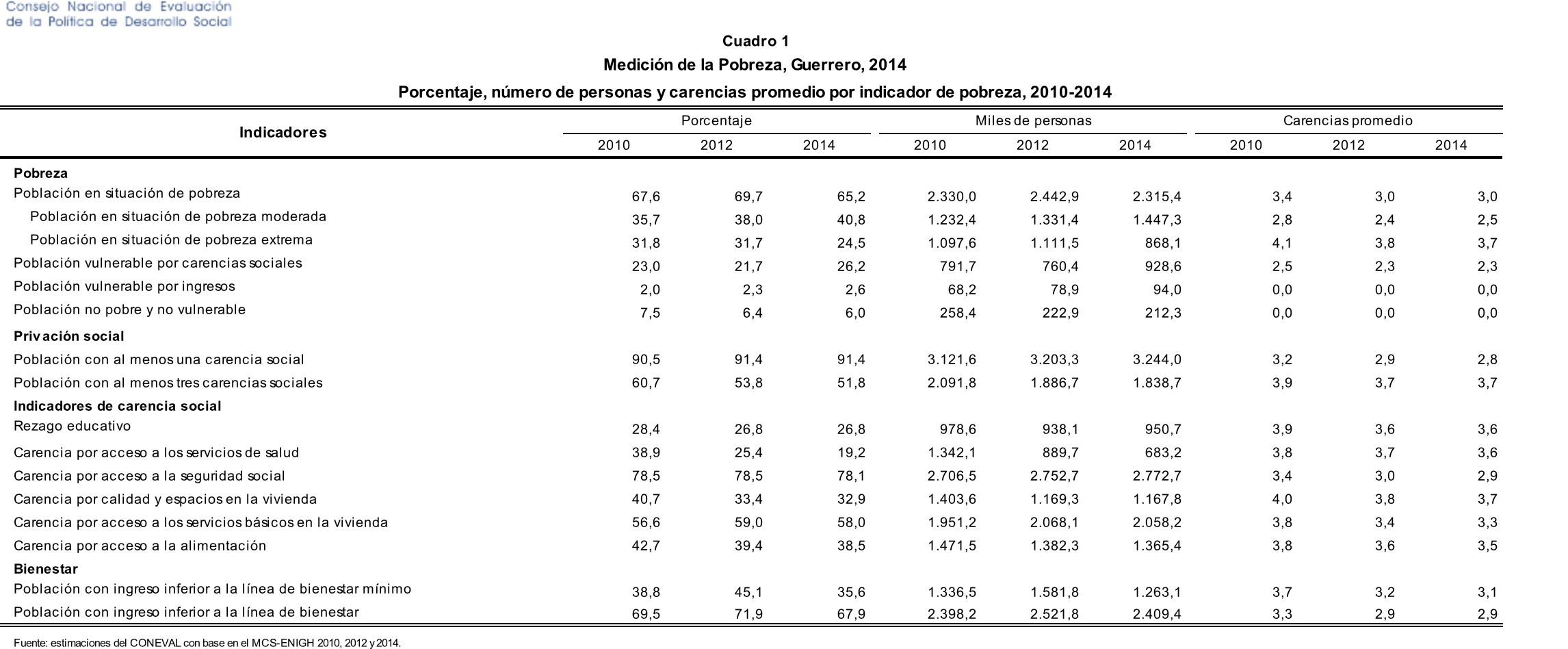 coneval 1