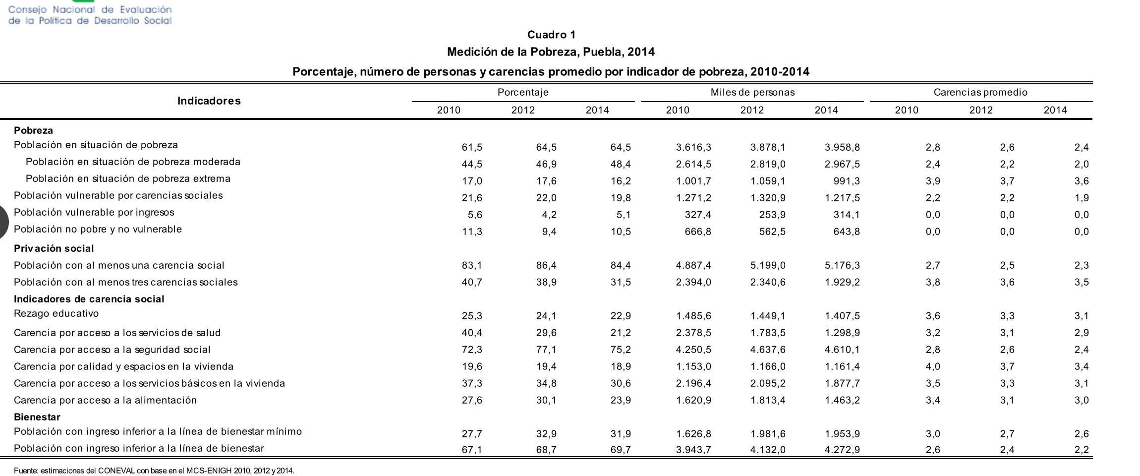 coneval 2