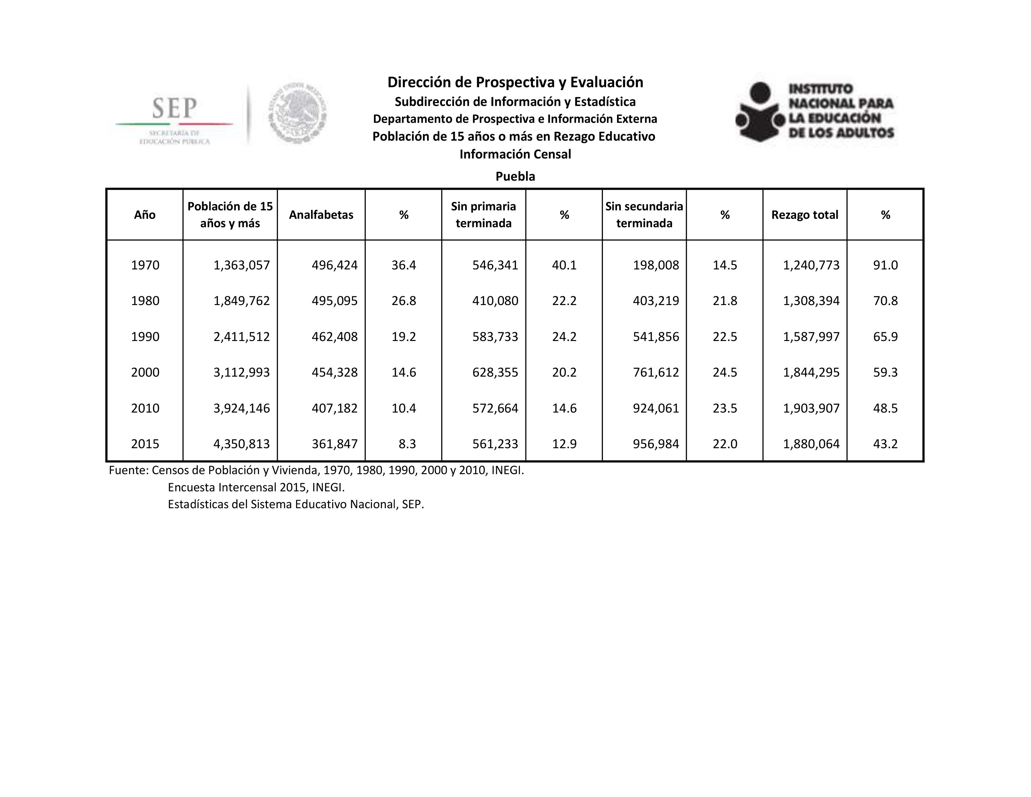 Datos de INEA