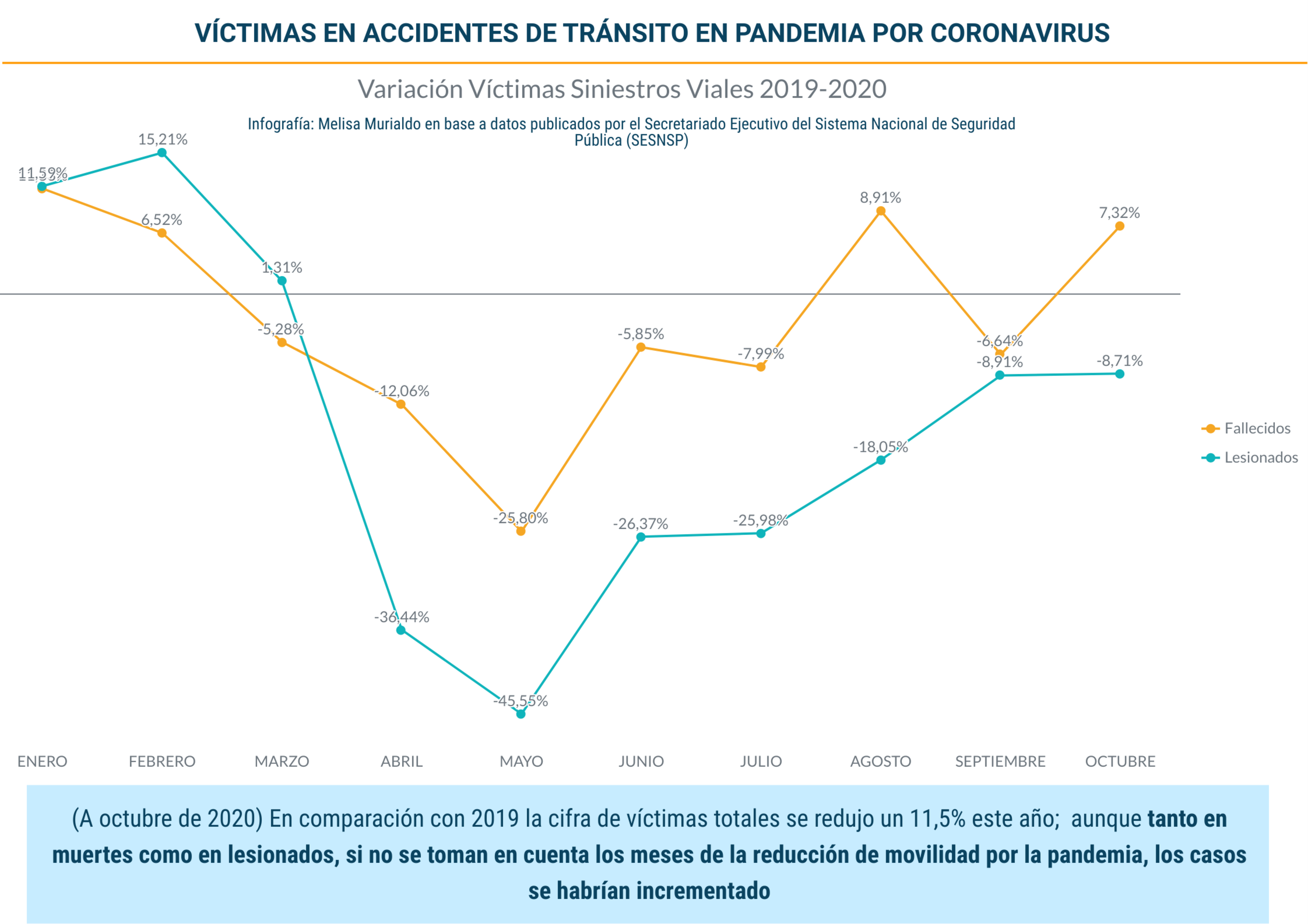 víctimas de accidentes viales en México durante la pandemia