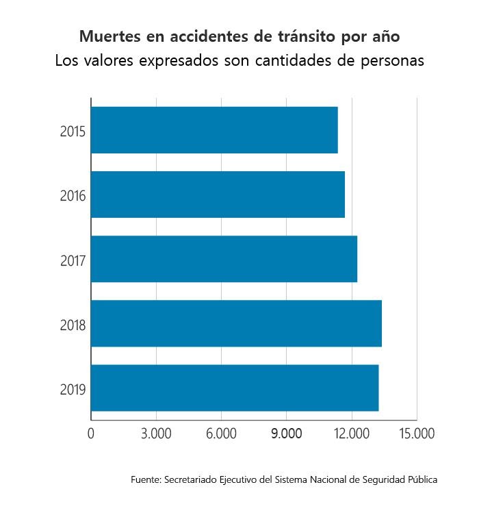 muertes por accidentes viales por año