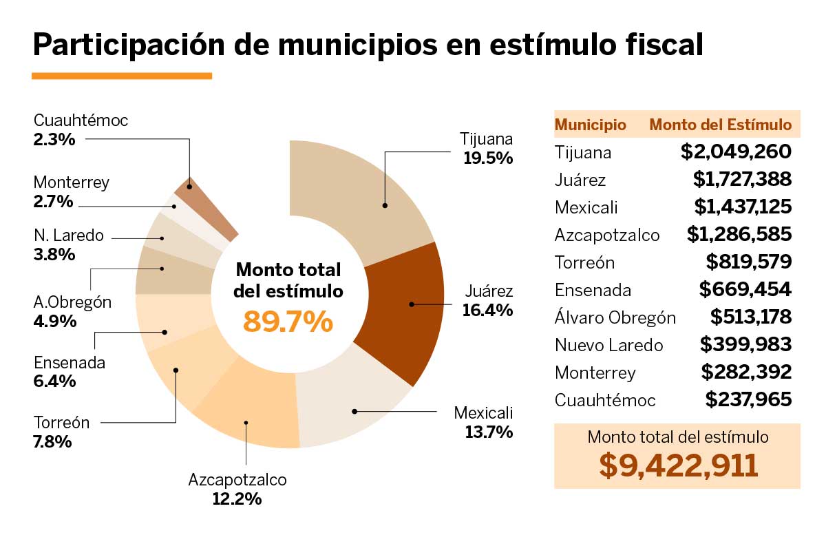 La Zona Libre, el <b>fracaso en la frontera</b> norte