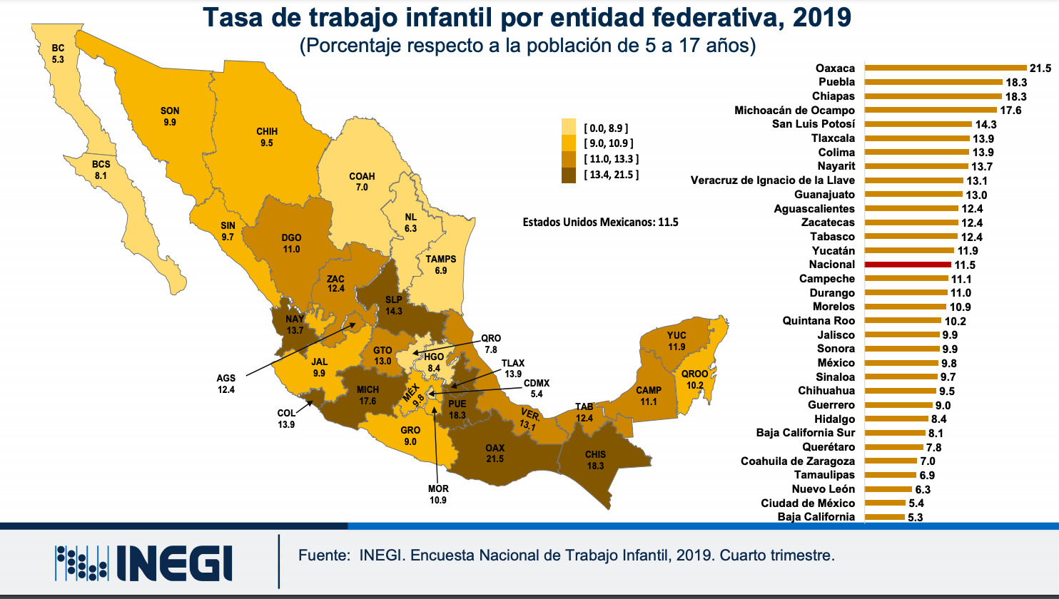 Verdadero,‌ ‌Puebla‌ ‌tiene‌ ‌la‌ ‌segunda‌ ‌tasa‌ ‌de‌ ‌trabajo‌ ‌infantil‌ ‌más‌ ‌alta‌ ‌de‌ ‌México‌ 