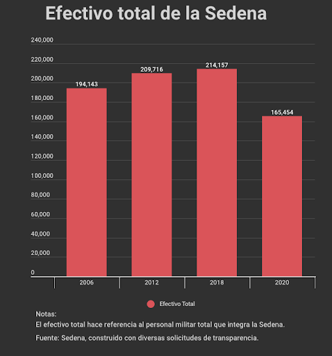 15 años después de que Felipe Calderón inició la guerra contra el narcotráfico, el presupuesto del Ejército creció un 95%