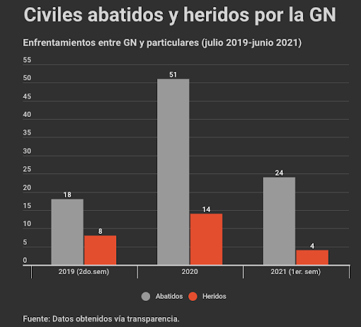 En lo que va de la gestión del presidente Andrés Manuel López Obrador, 93 civiles han sido ejecutados a manos de la Guardia Nacional