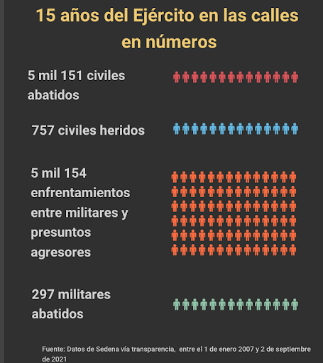 En lo que va de la gestión del presidente Andrés Manuel López Obrador, 93 civiles han sido ejecutados a manos de la Guardia Nacional