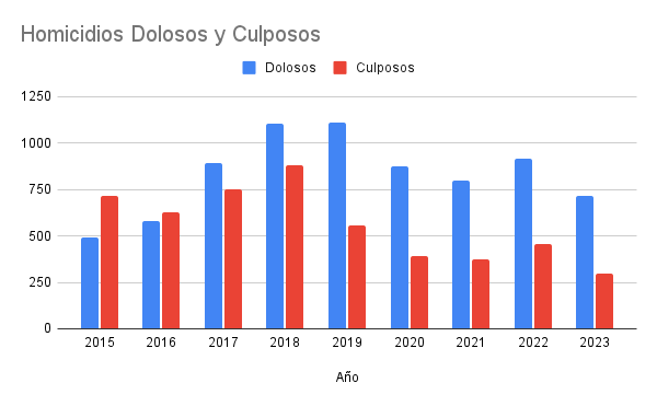 Homicidios doloso y culposos