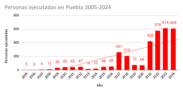 Acumulado anual de 2005 a 2024 de personas ejecutadas en el estado de Puebla