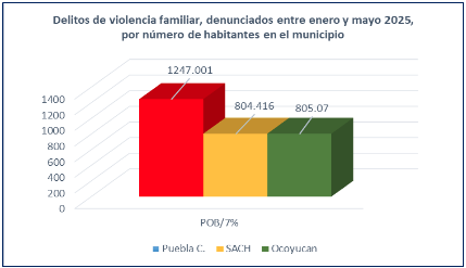 Violencia familiar